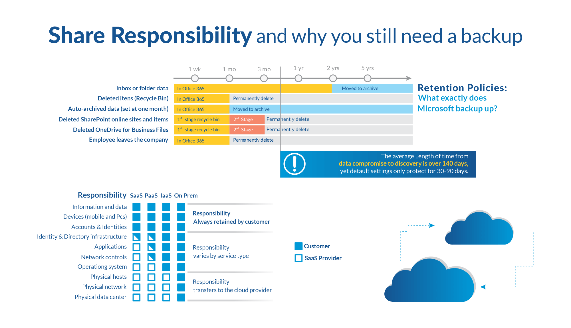 Microsoft Shared Responsibility Model for Different Cloud Services Microsoft Shared Responsibility Model for Different Cloud Services